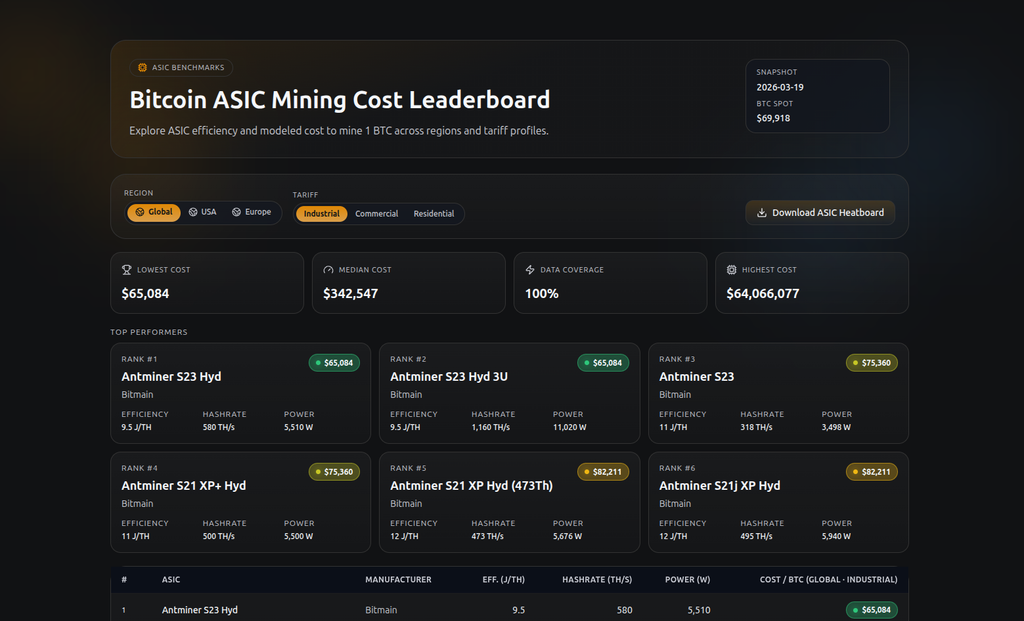 ASIC leaderboard for cost per BTC and efficiency