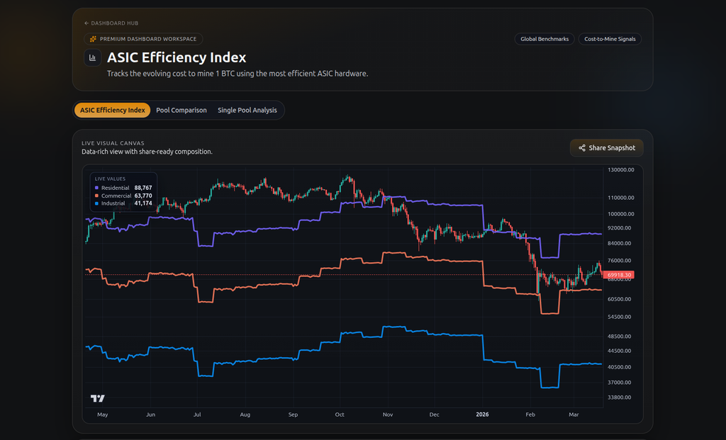 Bitcoin Mining Efficiency Index chart showing cost to mine 1 BTC by power sector